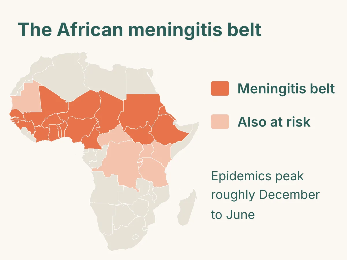 Map of Africa showing the meningitis belt, from Senegal in the west to Ethiopia in the east, with nearby countries also at risk from Mauritania to Tanzania. Epidemics peak roughly December to June.