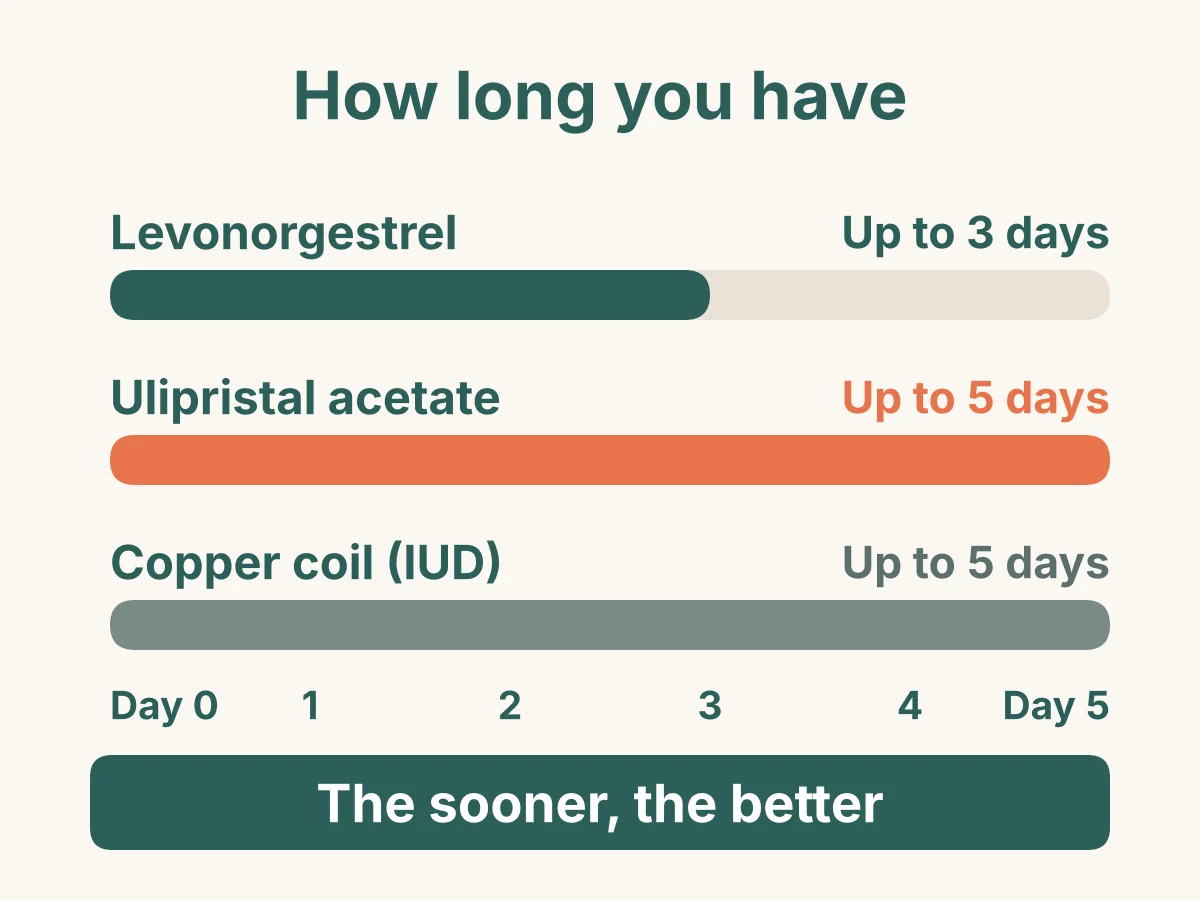 How long you have for emergency contraception: levonorgestrel up to 3 days, ulipristal acetate up to 5 days, copper coil up to 5 days. The sooner, the better.
