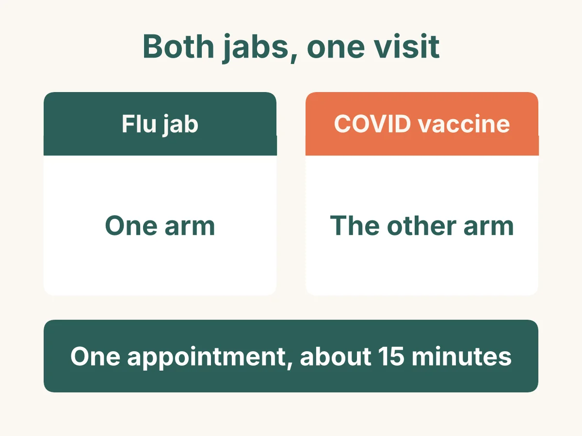 Both jabs in one visit: the flu jab in one arm and the COVID vaccine in the other, in one appointment of about 15 minutes.
