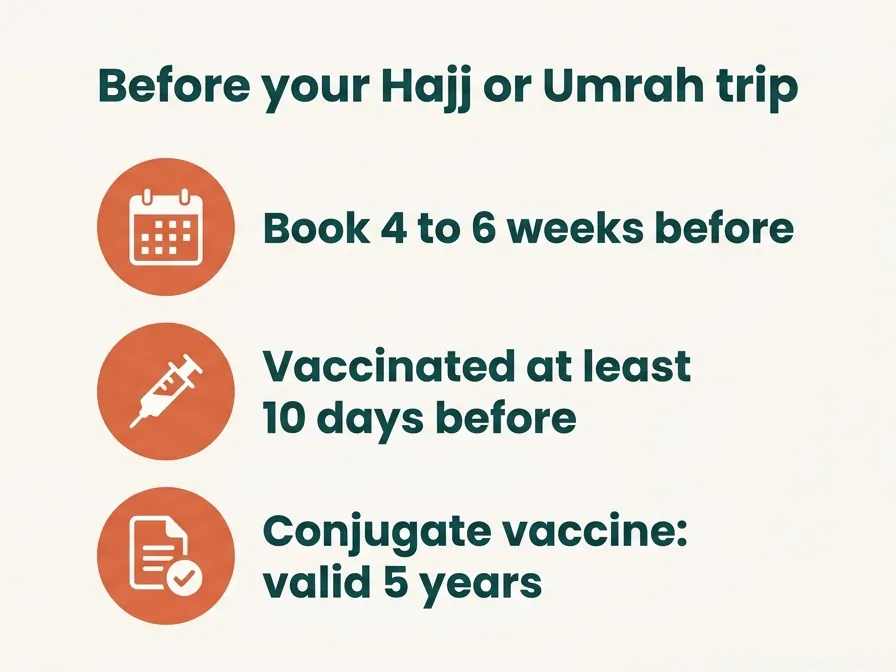 Before your Hajj or Umrah trip: book 4 to 6 weeks before you travel, be vaccinated at least 10 days before you arrive, and a conjugate vaccine record is valid for 5 years.