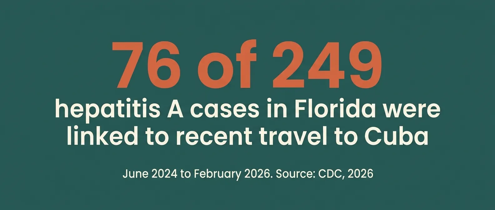 76 of 249 hepatitis A cases in Florida between June 2024 and February 2026 were linked to recent travel to Cuba, according to the CDC in 2026.