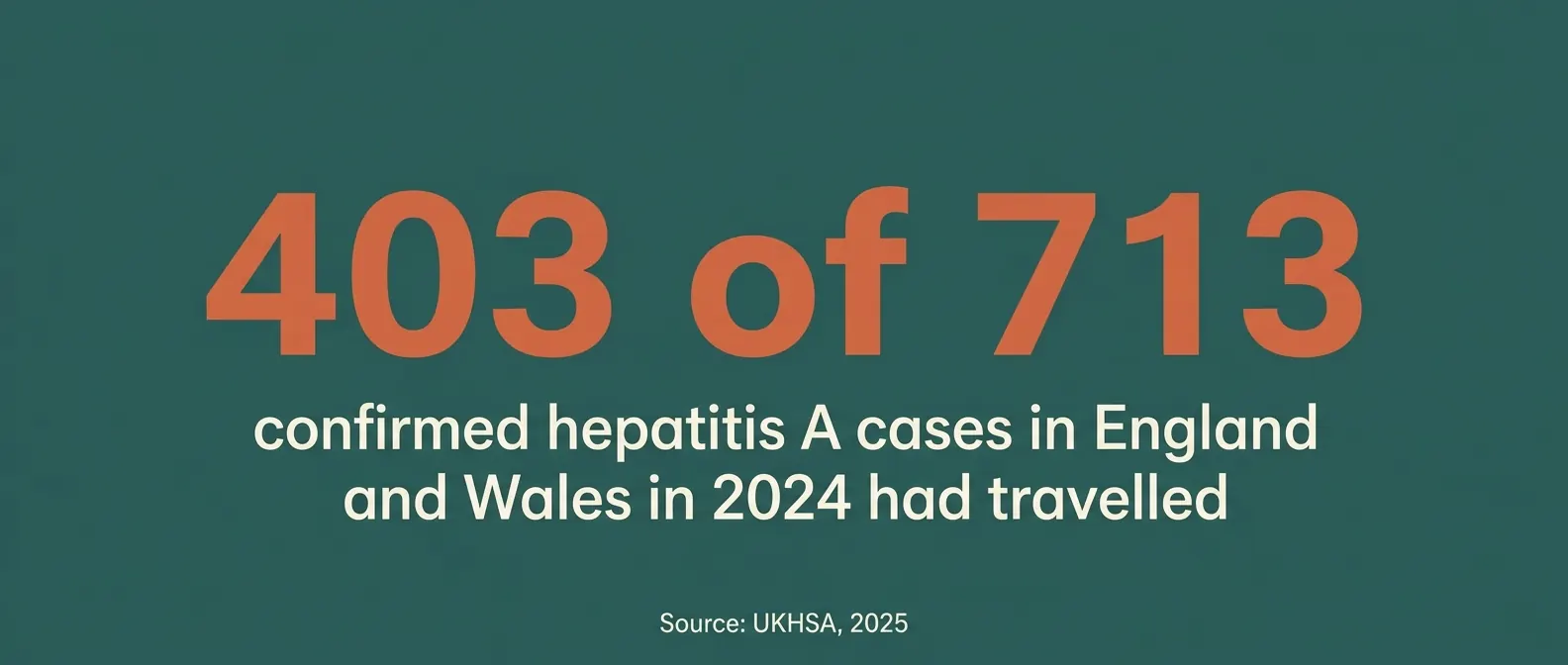 403 of 713 confirmed hepatitis A cases in England and Wales in 2024 had travelled, according to UKHSA.