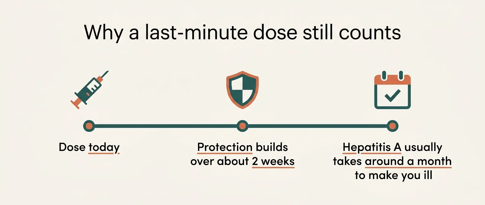 Timeline: a dose of the hepatitis A vaccine today, protection building over about two weeks, and hepatitis A usually taking around a month to make you ill.