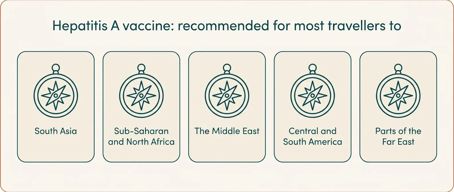 Hepatitis A vaccine: recommended for most travellers to South Asia, sub-Saharan and North Africa, the Middle East, Central and South America, and parts of the Far East.