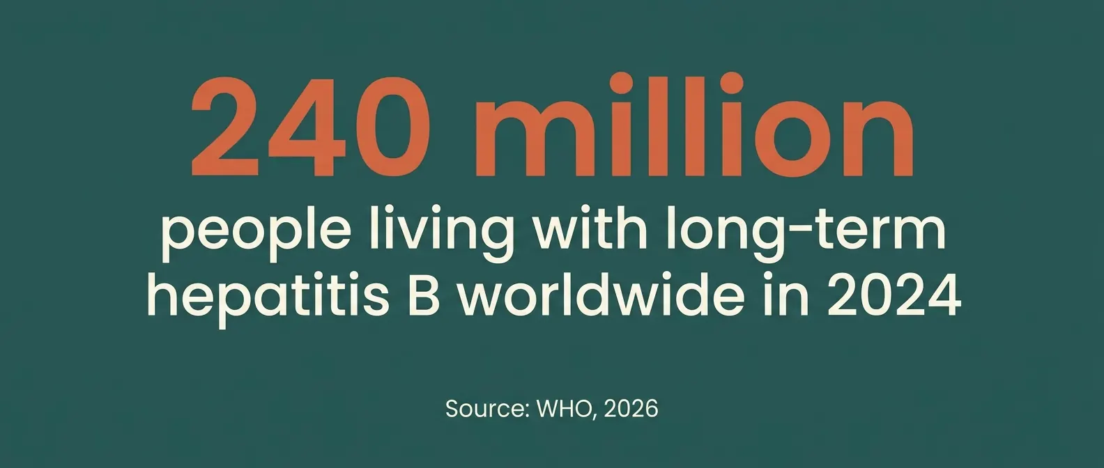 240 million people were living with long-term hepatitis B worldwide in 2024, according to WHO.