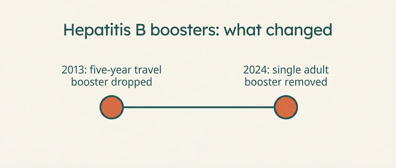 Hepatitis B boosters: in 2013 the five-year travel booster was dropped; in 2024 the single adult booster was removed.