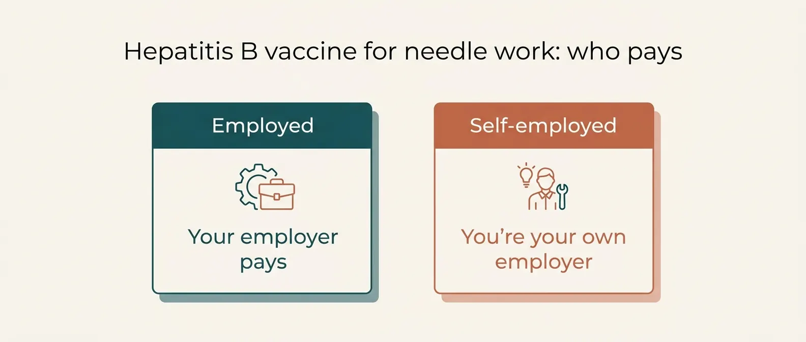 Hepatitis B vaccine for needle work, who pays: if you're employed, your employer pays; if you're self-employed, you're your own employer.