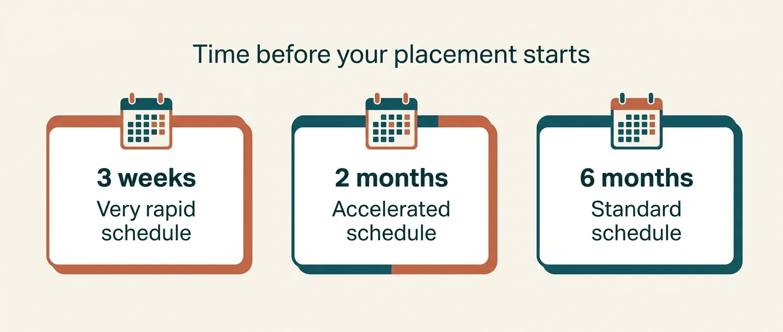 Time before your placement starts: 3 weeks for the very rapid schedule, 2 months for the accelerated schedule, 6 months for the standard schedule.