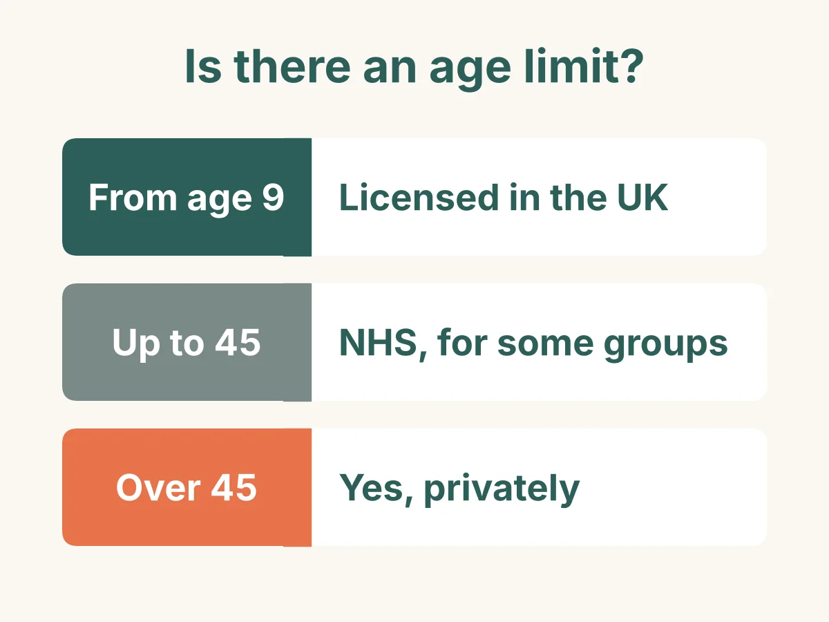HPV vaccine age limits: licensed in the UK from age 9; on the NHS up to 45 for some groups; over 45, yes, privately.