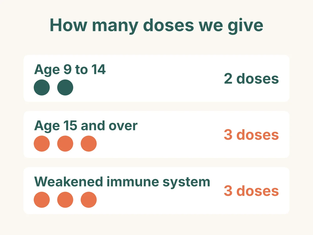 HPV doses we give: 2 doses from age 9 to 14, 3 doses from age 15 and over, and 3 doses with a weakened immune system.