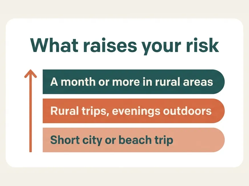 What raises your Japanese encephalitis risk, from lowest to highest: a short city or beach trip, rural trips with evenings outdoors, and a month or more in rural areas.