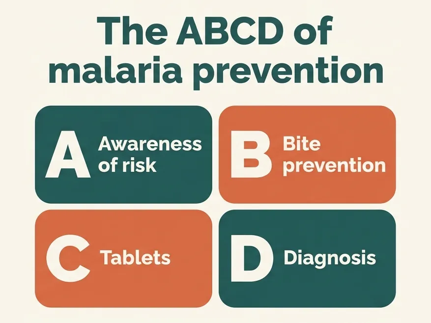 The ABCD of malaria prevention: A, awareness of risk; B, bite prevention; C, tablets (chemoprophylaxis); D, diagnosis.