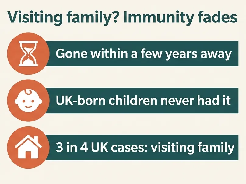 Visiting family? Immunity to malaria fades: partial immunity is gone within a few years of living away, children born in the UK never had it, and 3 in 4 UK cases are in people visiting friends and family.