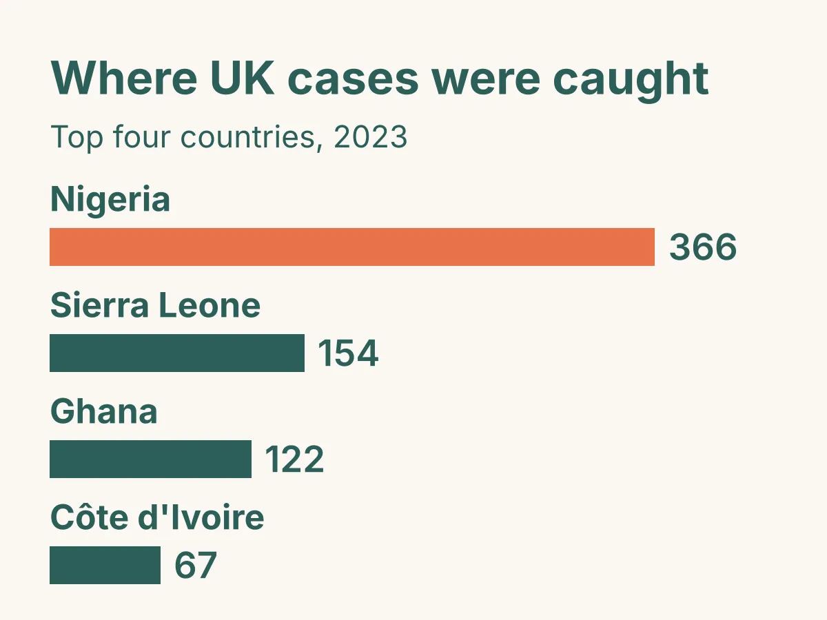 Bar chart of where UK malaria cases were caught in 2023, top four countries: Nigeria 366, Sierra Leone 154, Ghana 122, Côte d'Ivoire 67. Source: UKHSA, Malaria imported into the UK: 2023.