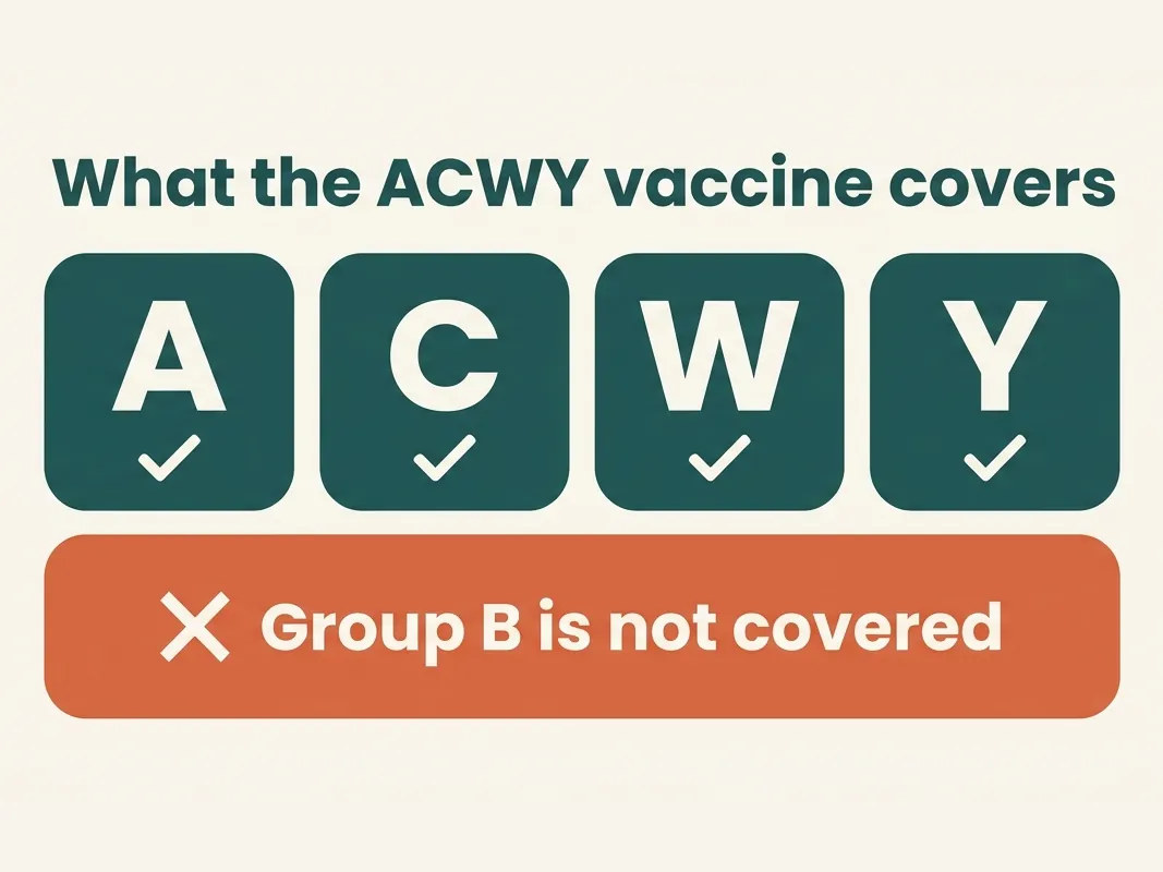 The meningitis ACWY vaccine covers groups A, C, W and Y. Group B is not covered and has a separate vaccine.