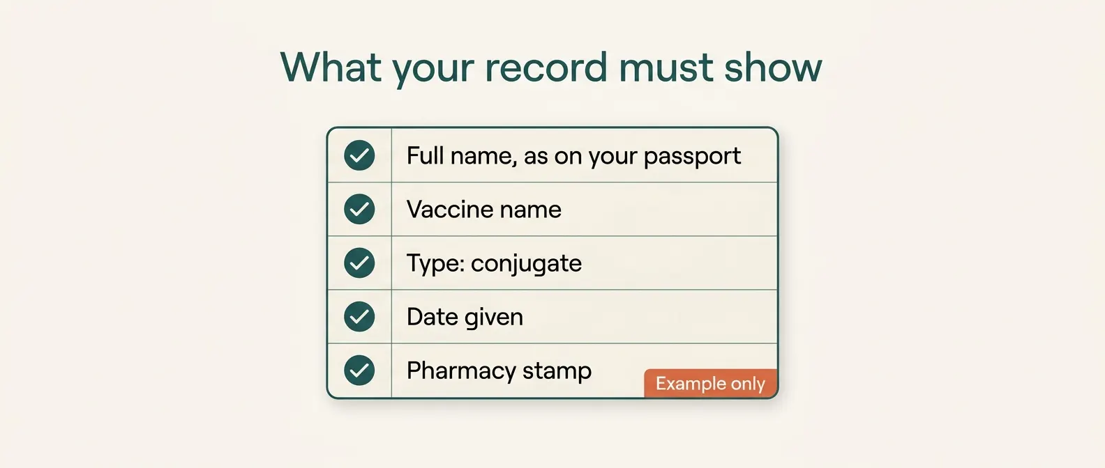 An example checklist of what your vaccination record must show: your full name as on your passport, the vaccine name, the type (conjugate), the date given and the pharmacy stamp.