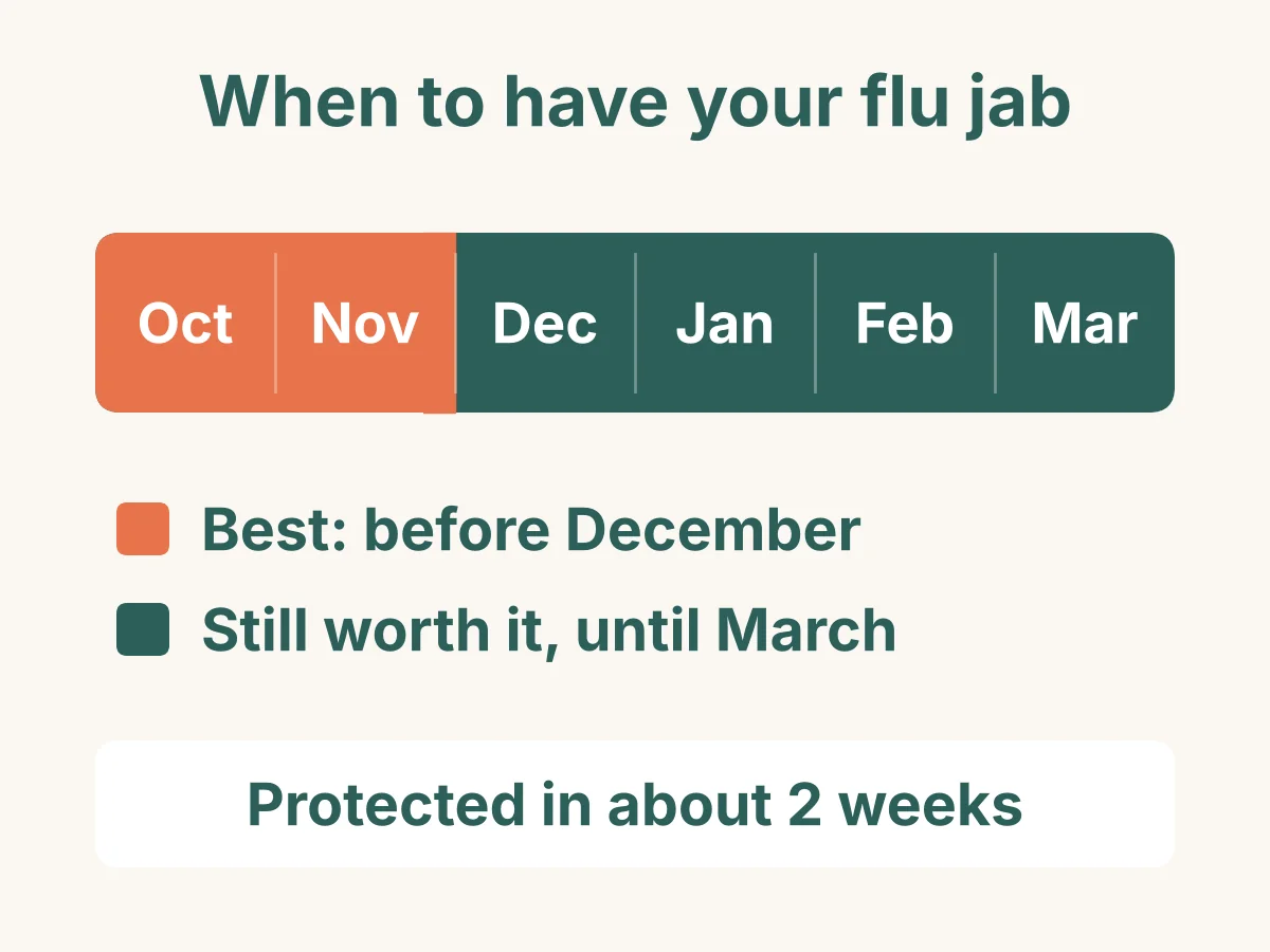 When to have your flu jab: best in October and November, before December, and still worth having until March. Protection builds in about 2 weeks.