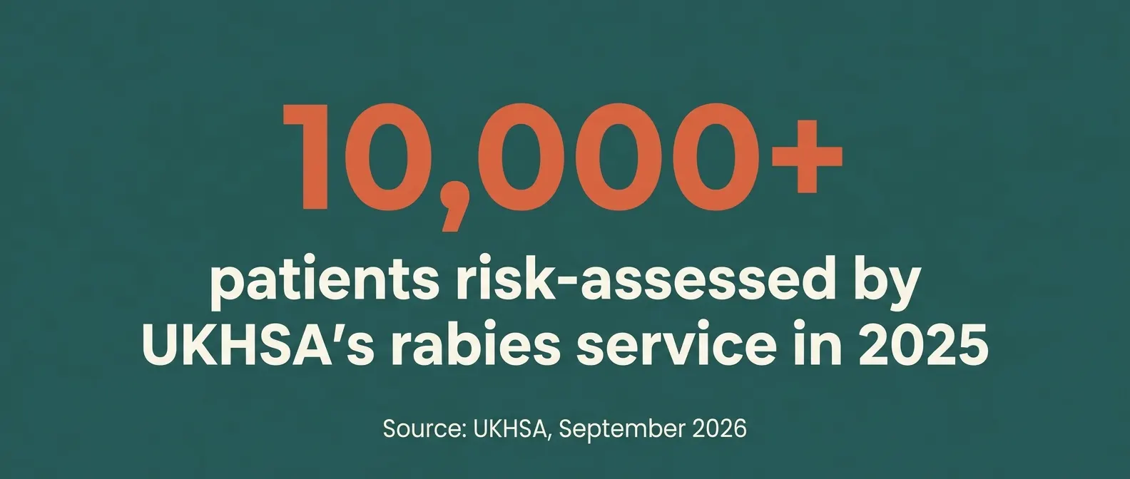 Over 10,000 patients were risk-assessed by UKHSA's rabies service in 2025. Source: UKHSA, September 2026.