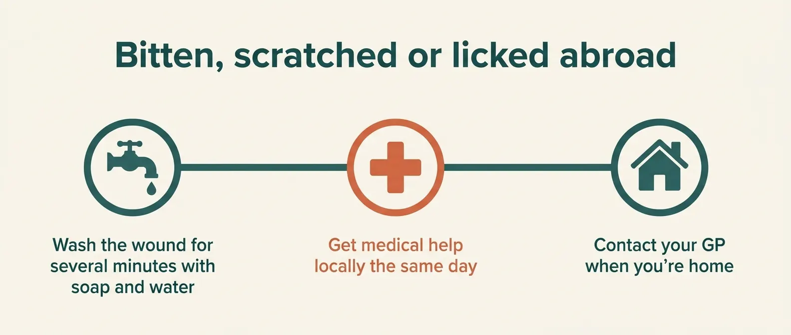 Bitten, scratched or licked abroad: wash the wound for several minutes with soap and water, get medical help locally the same day, and contact your GP when you're home.