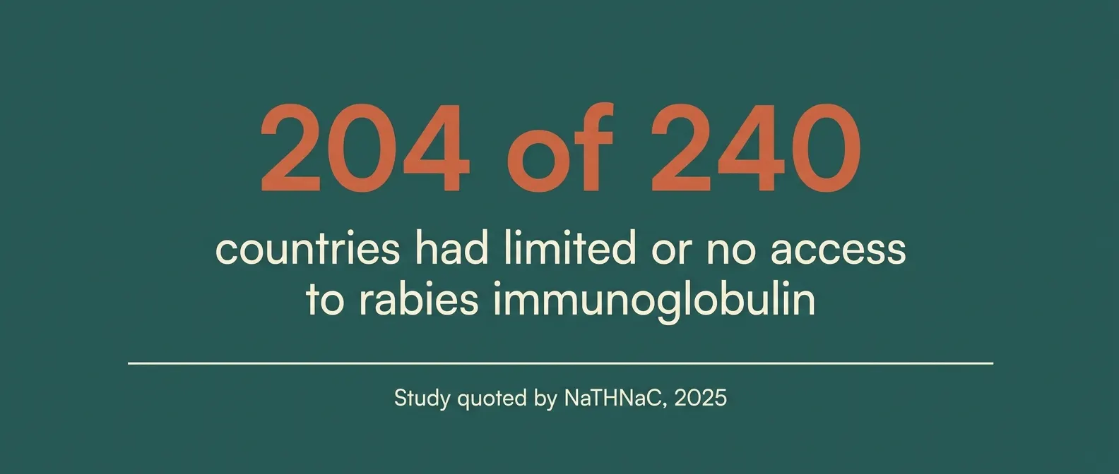 204 of 240 countries had limited or no access to rabies immunoglobulin, according to a study quoted by NaTHNaC in 2025.