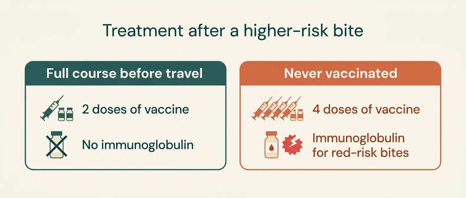 Treatment after a higher-risk bite: after a full course before travel, 2 doses of vaccine and no immunoglobulin; if never vaccinated, 4 doses of vaccine and immunoglobulin for red-risk bites.
