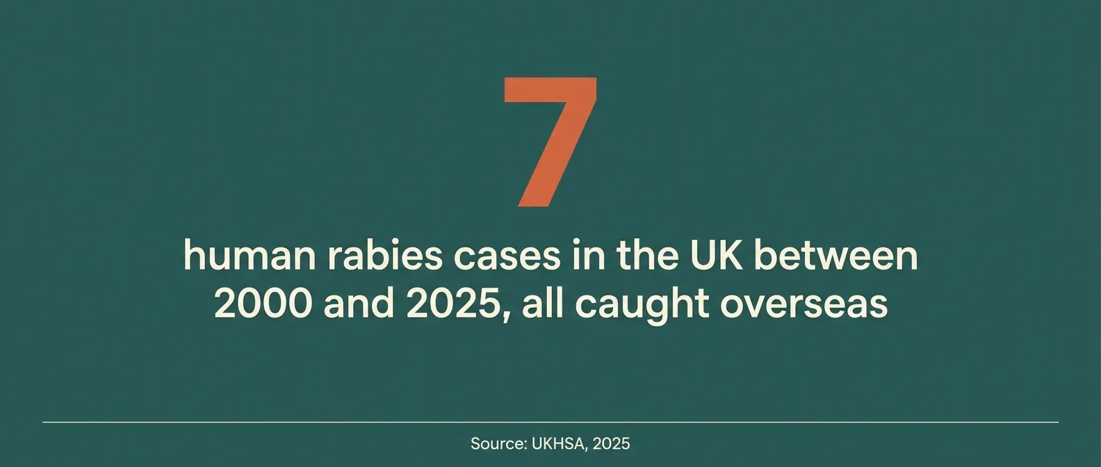 7 human rabies cases in the UK between 2000 and 2025, all caught overseas. Source: UKHSA, 2025.
