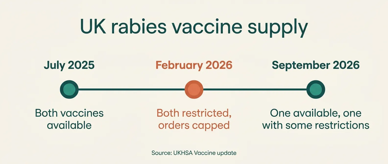 UK rabies vaccine supply: July 2025, both vaccines available; February 2026, both restricted with orders capped; September 2026, one available and one with some restrictions. Source: UKHSA Vaccine update.