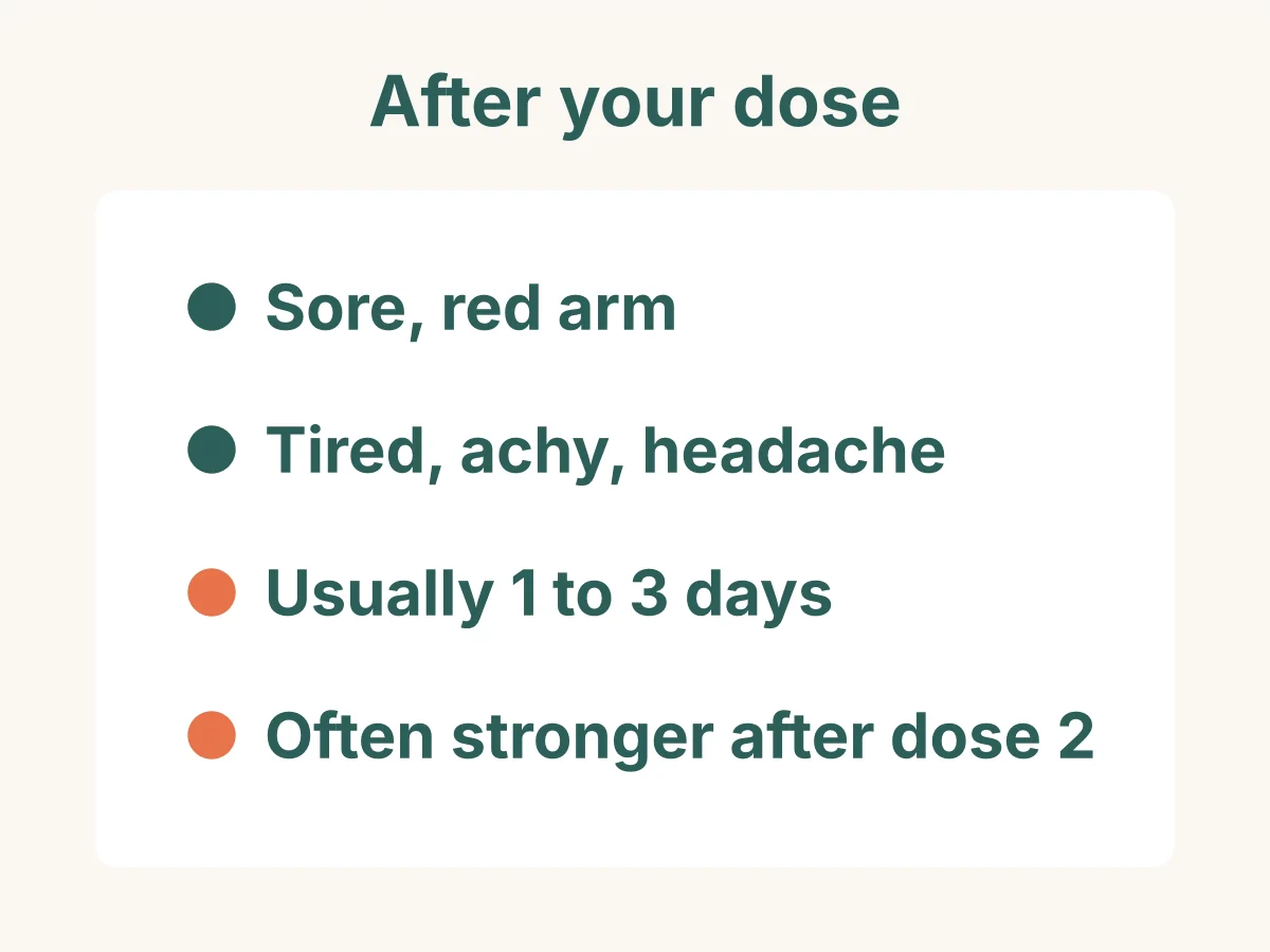 After a shingles dose: a sore, red arm; feeling tired or achy with a headache; usually lasting 1 to 3 days; often stronger after the second dose.