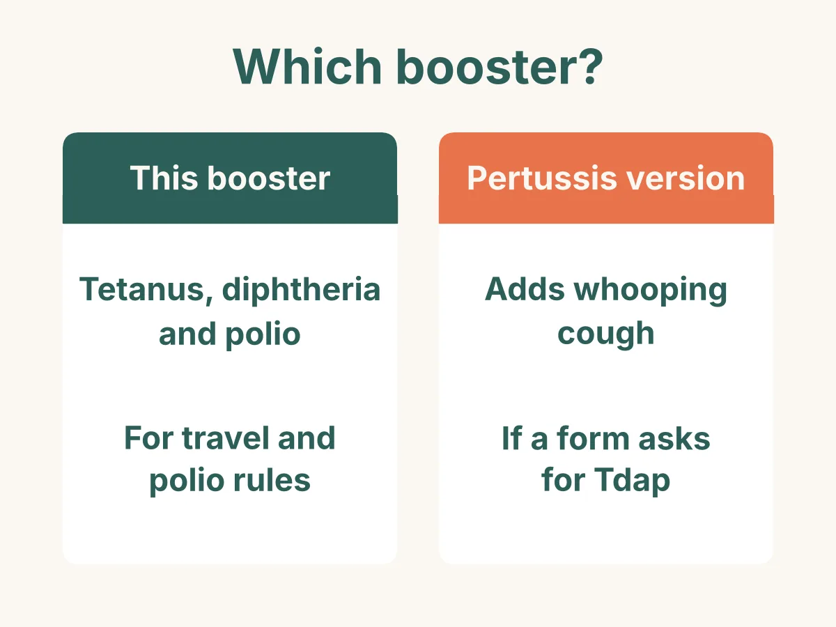 Which booster? This booster covers tetanus, diphtheria and polio, for travel and polio rules. The pertussis version adds whooping cough, and is the one to have if a form asks for Tdap.