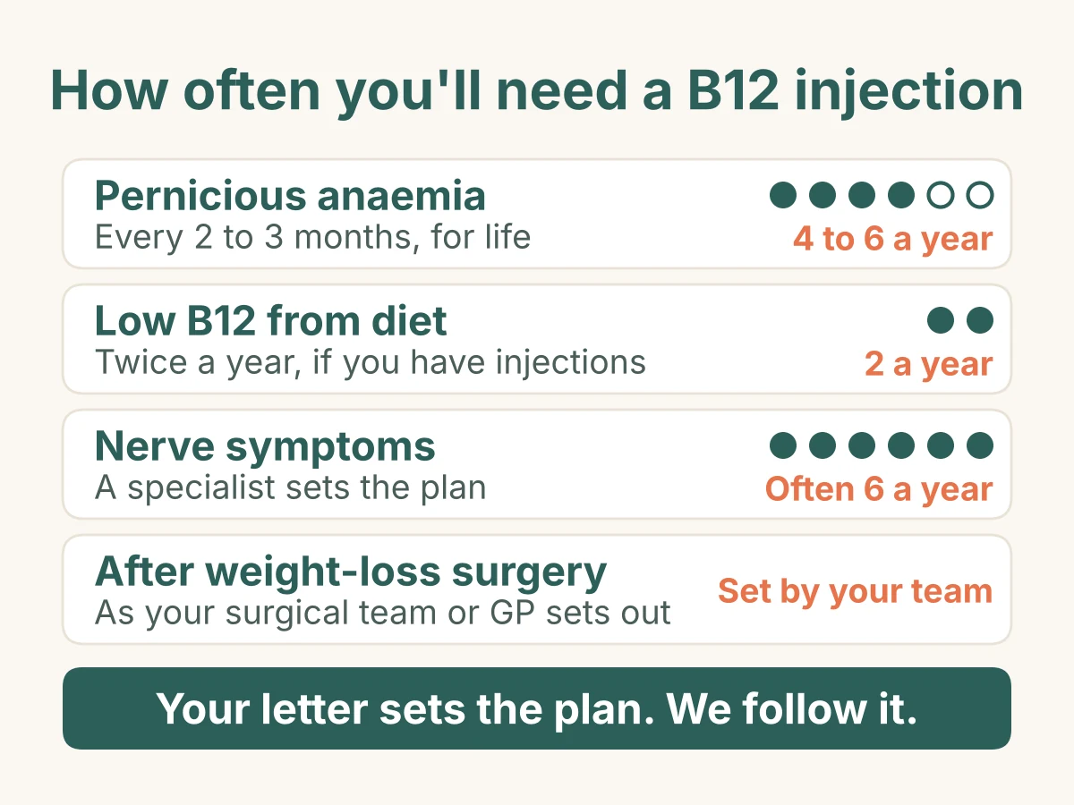 How often you need a vitamin B12 injection: every 2 to 3 months for pernicious anaemia, twice a year for low B12 from diet, often every 2 months with nerve symptoms, and as your surgical team or GP sets out after weight-loss surgery.