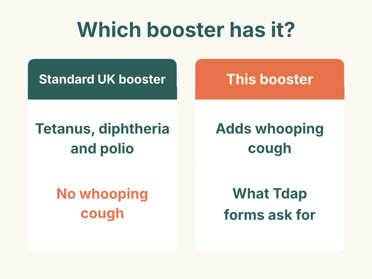The standard UK booster covers tetanus, diphtheria and polio but not whooping cough. This booster adds whooping cough, which is what Tdap forms ask for.