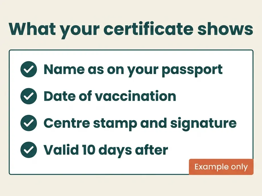 An example checklist of what your yellow fever certificate shows: your name as on your passport, the date of vaccination, the centre's stamp and signature, and that it's valid from 10 days after vaccination.
